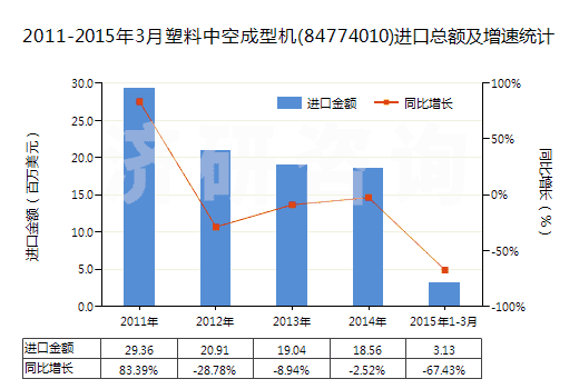 2011-2015年3月塑料中空成型機(jī)(84774010)進(jìn)口總額及增速統(tǒng)計(jì)